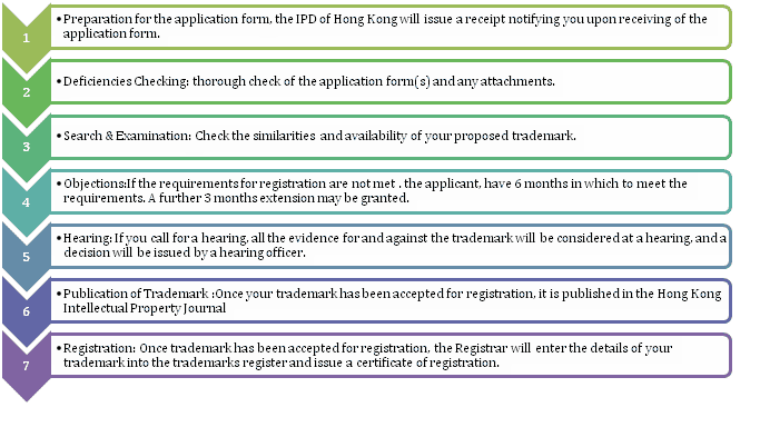 How to Register a Trademark in Hong Kong